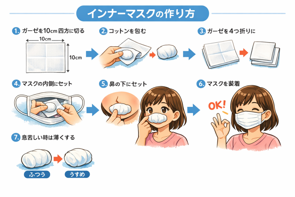 インナーマスクの作り方を7ステップで説明した図解（AI生成）
